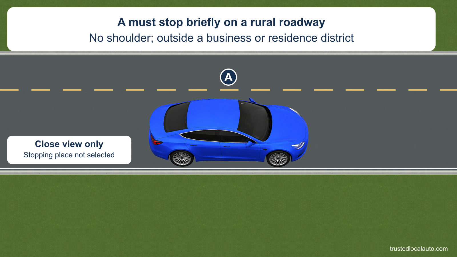 A close view shows blue car A on a rural roadway with no shoulder. The card states that the stop is outside a business or residence district; no stopping place or long-distance sightline has been selected.