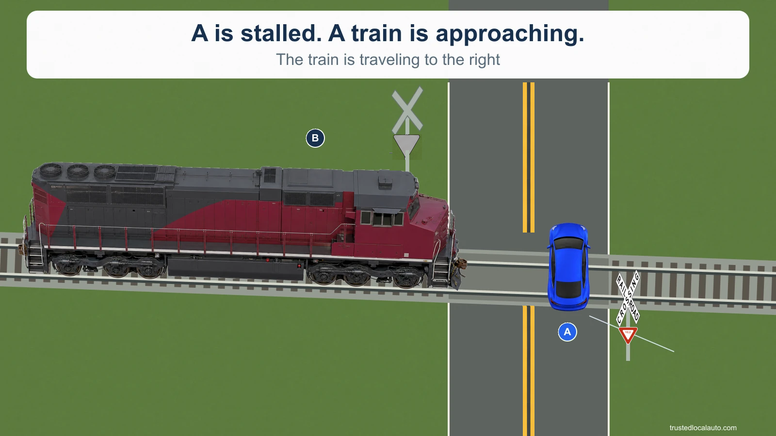 Blue A is stalled on the railroad tracks. Locomotive B approaches from the left, facing right. The roadway crossing has a crossbuck and YIELD assembly, with metal backs for the opposite approach. No pedestrian escape route appears in the question.