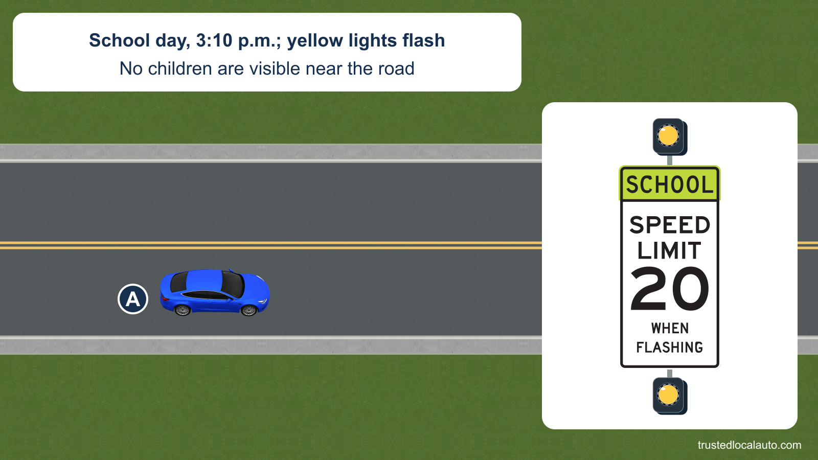 A approaches a school zone at 3:10 p.m. on a school day. No children are visible. An enlarged detail shows the official SCHOOL SPEED LIMIT 20 WHEN FLASHING sign with flashing yellow beacons.