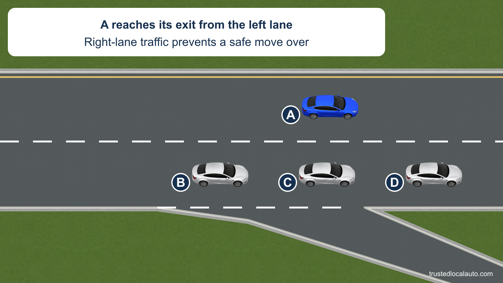 A reaches a right-side interstate exit while in the left lane. Three cars occupy the adjacent right lane, preventing a safe lane change.