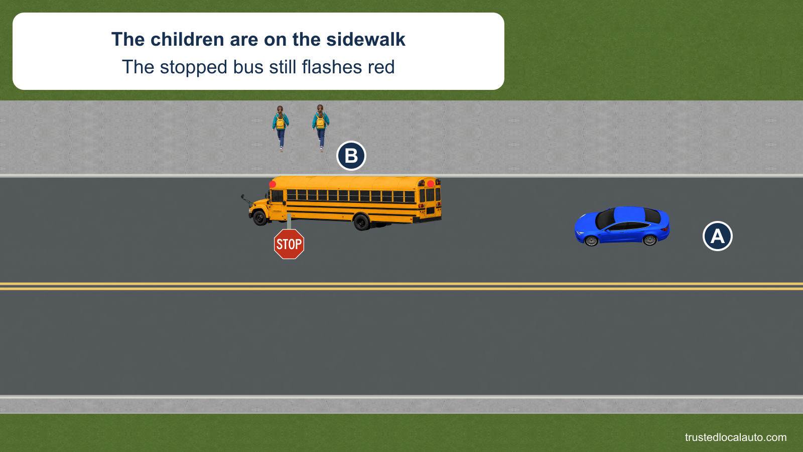 A is stopped behind a school bus whose red lights still flash. Children stand on the sidewalk and the bus remains still; no movement route or release condition is indicated.
