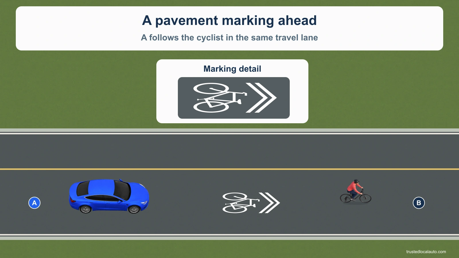 Blue car A follows cyclist B in the same lane. A bicycle-and-chevron sharrow marking is shown on the road and in a detail inset.