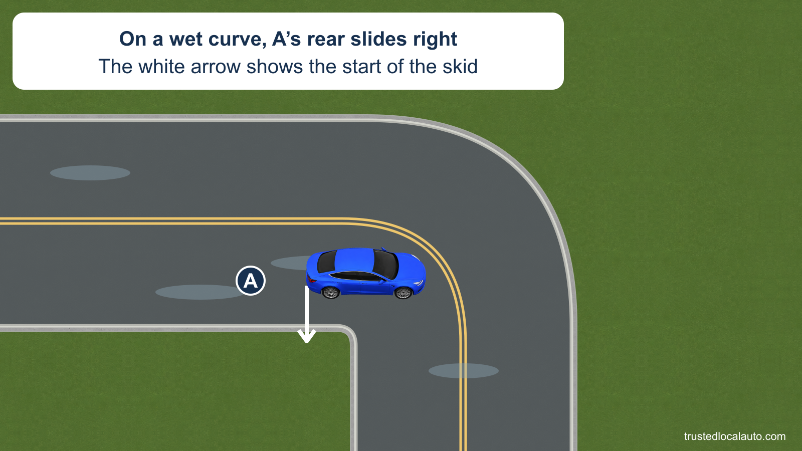 A drives into a wet right-hand curve. A white motion arrow at the rear points toward the driver’s right, showing the onset of the rear-end skid; no correction is selected.