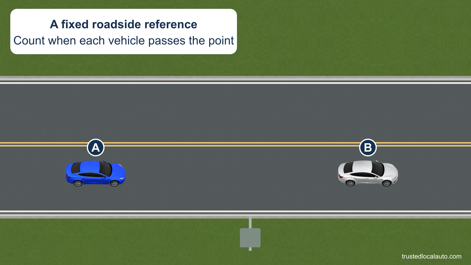 A follows B on a dry two-lane road with a fixed marker beside the right edge.