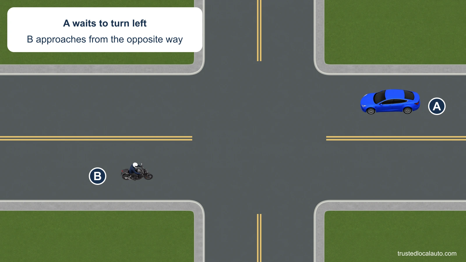 A faces left at an intersection and waits to turn left. Motorcycle B approaches straight toward the intersection from the opposite direction.
