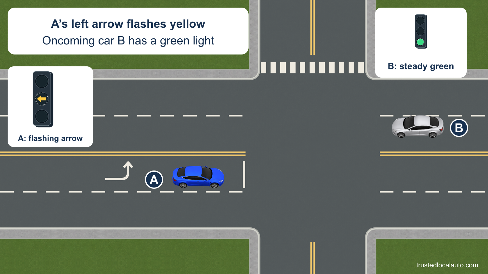 Blue car A waits behind the line in a marked left-turn lane. Silver car B approaches in the opposite lane. Signal details show a flashing yellow left arrow for A and a steady green circle for B; the receiving-street crosswalk is empty.