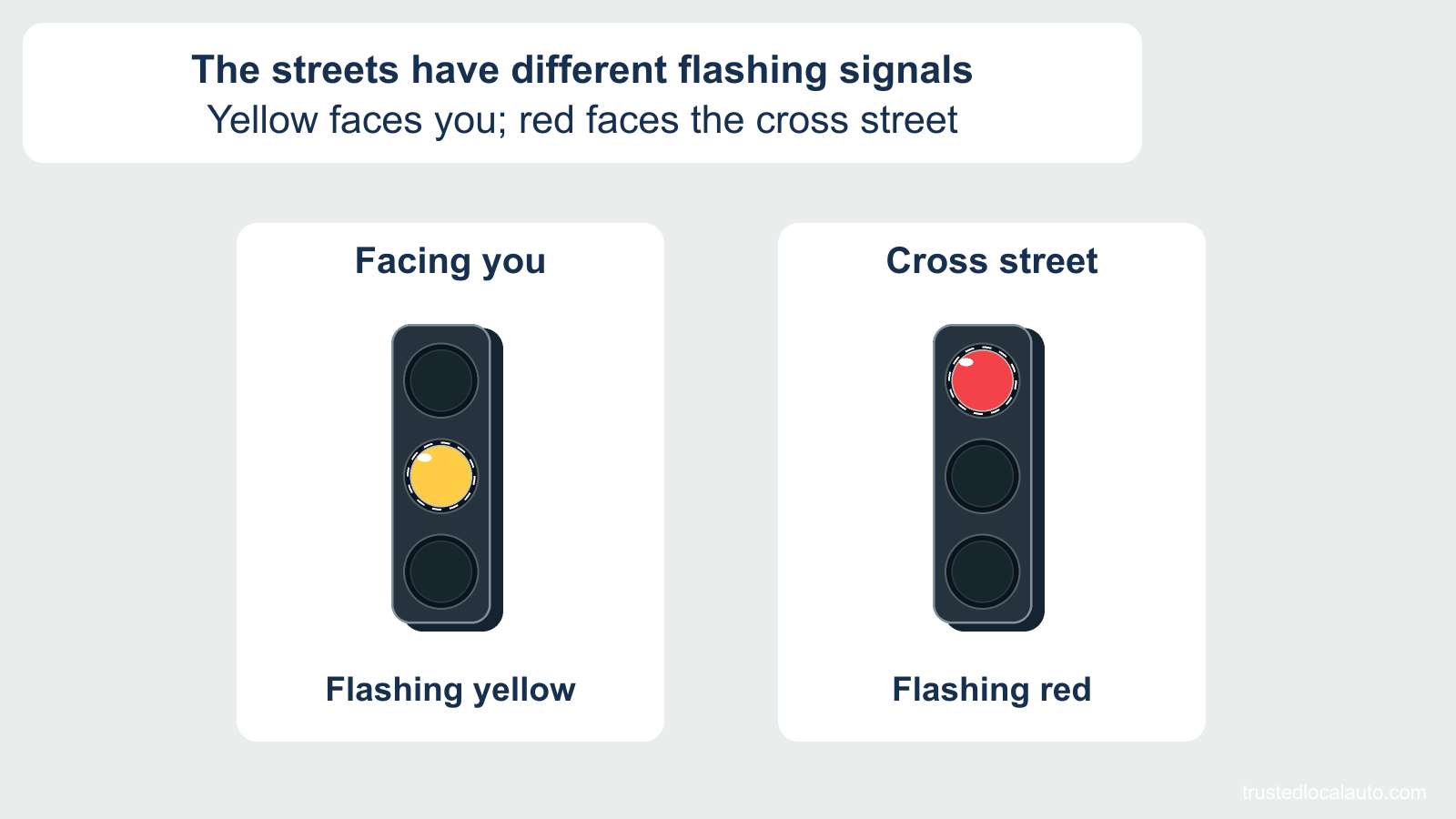 A flashing yellow signal faces the driver, and a flashing red signal faces the cross street. Flash marks distinguish these lights from steady signals.