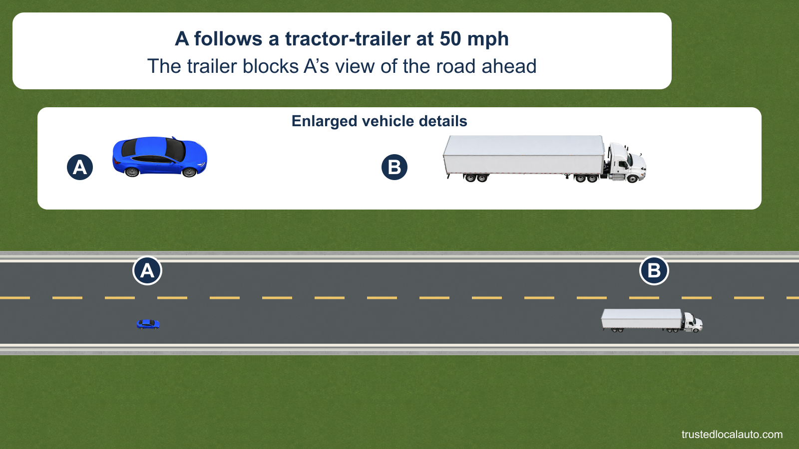A follows a tractor-trailer B on a two-lane road at the stated 50 mph. Enlarged details identify the vehicles.