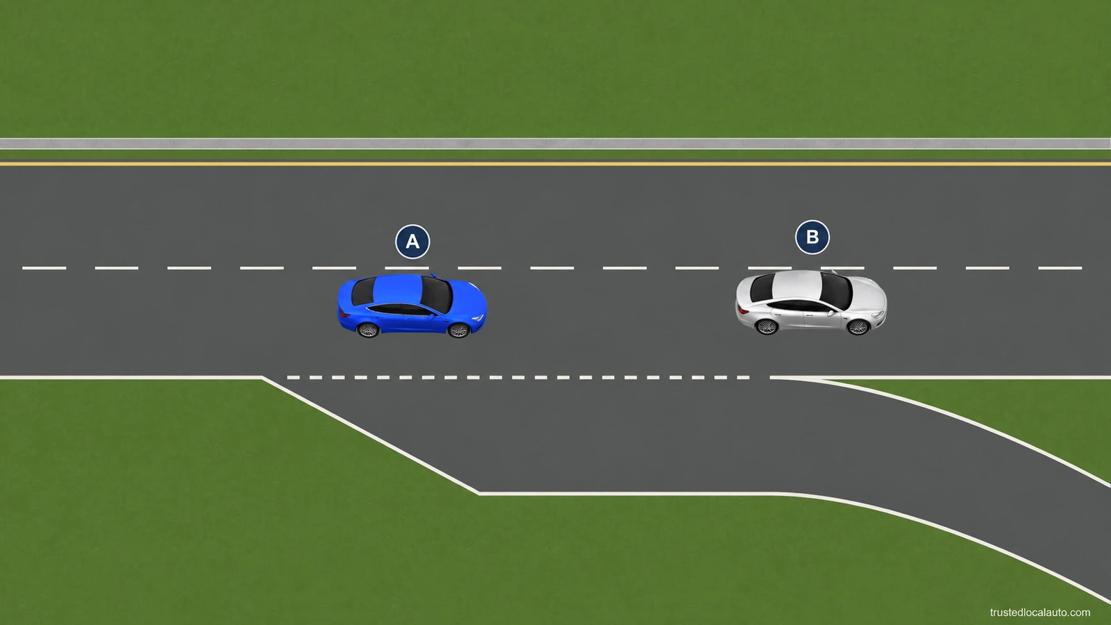 Blue A follows silver B in a through lane beside the entrance to an empty exit lane. Neither car has a route or slowing mark.