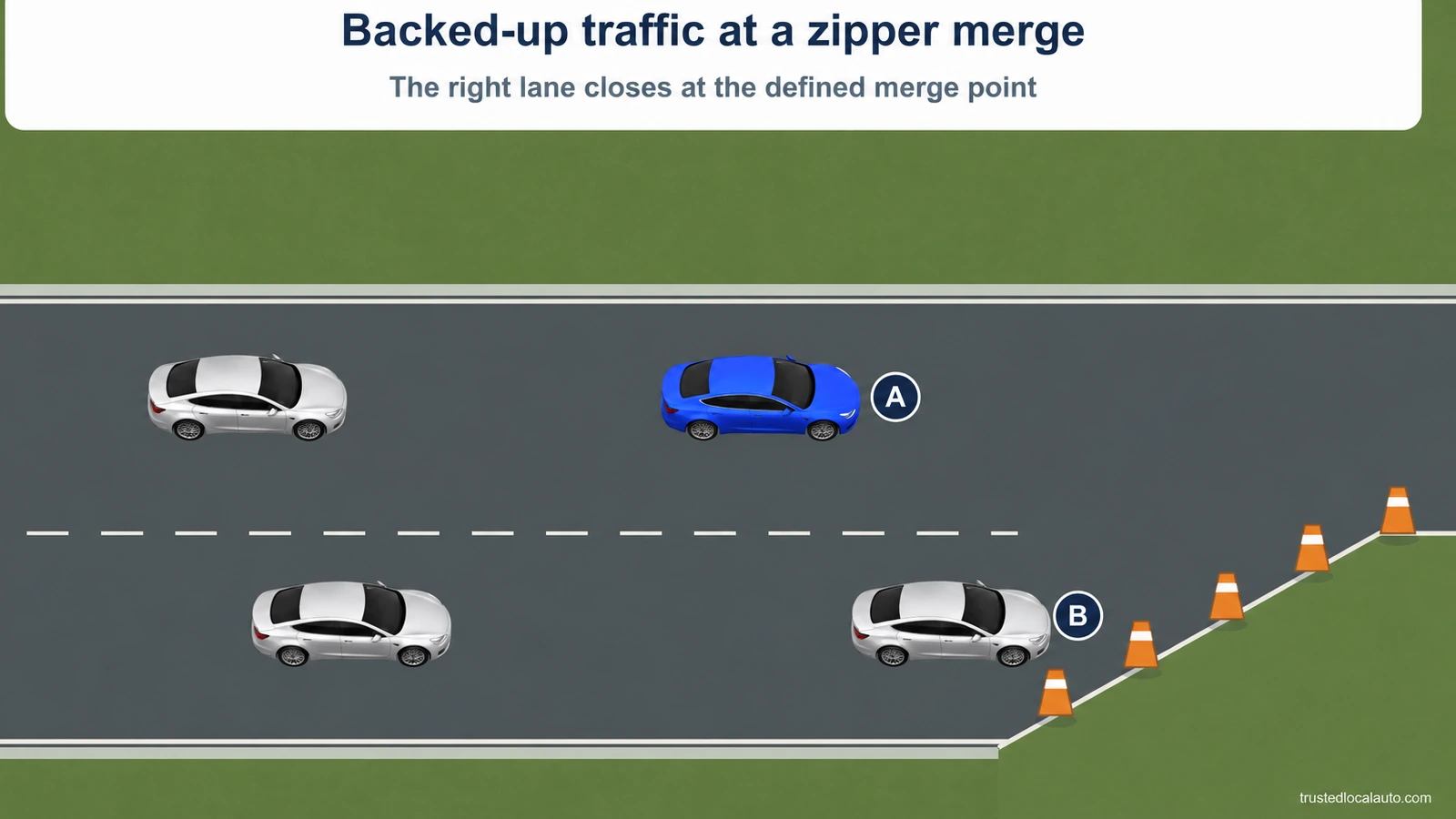 A is in the open lane beside backed-up vehicles in an ending lane. B is first in that queue; cones define the merge point. No sequence or route is shown.