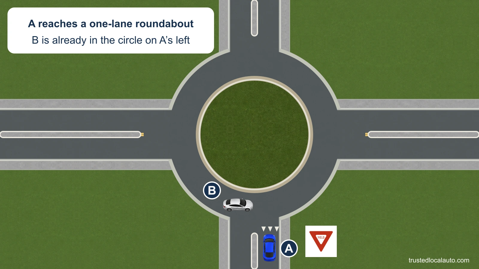 A approaches the YIELD-controlled entry of a single-lane roundabout. B is already circulating toward the entry from A’s left; no entry route is selected.