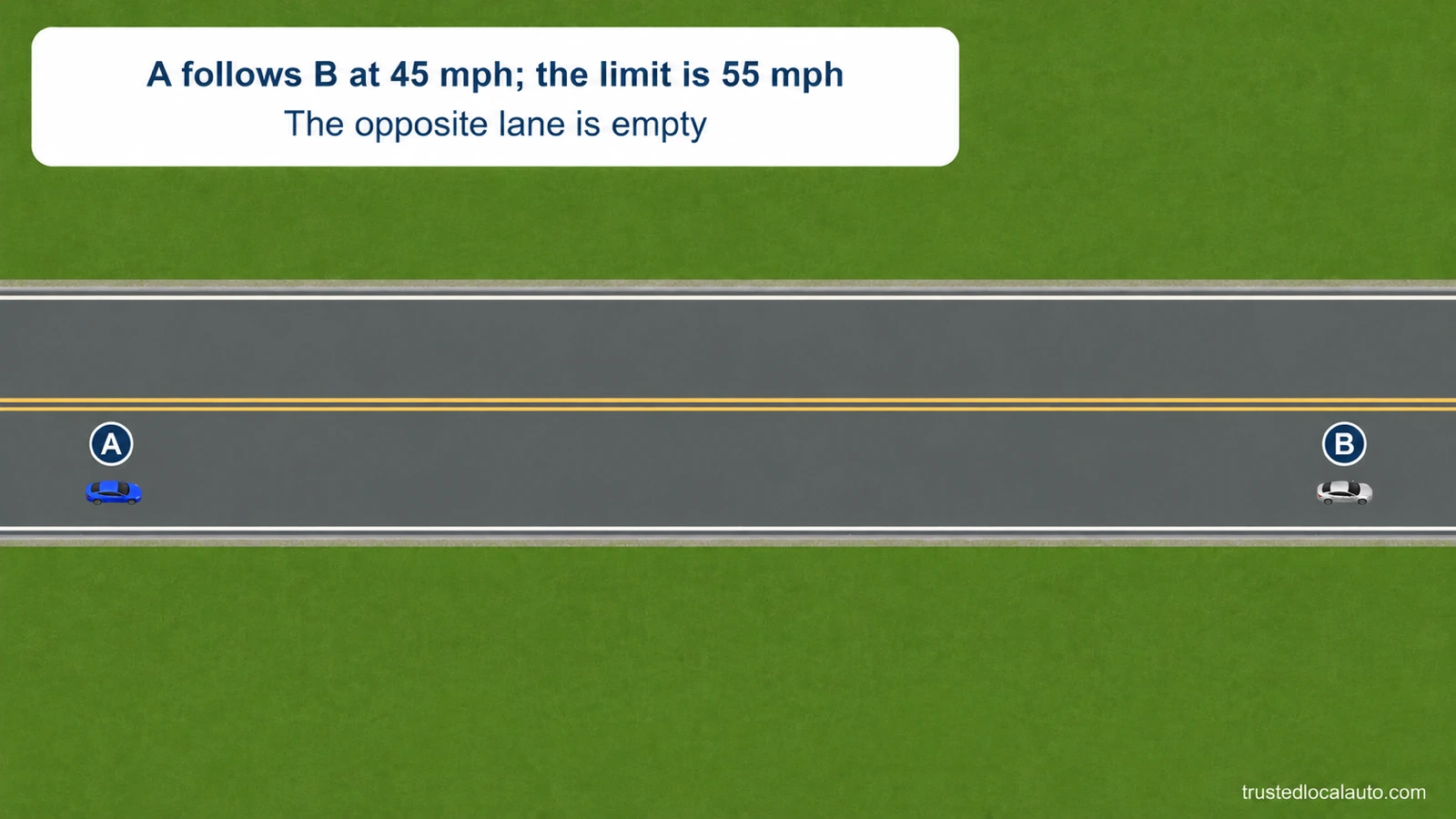 A wide view shows small, equal-size blue car A and silver car B far apart in the same lane of a two-lane road with double solid yellow center lines. Both face right, and the opposite lane is empty. The card states 45 mph and a 55 mph limit. No route or distance is marked.