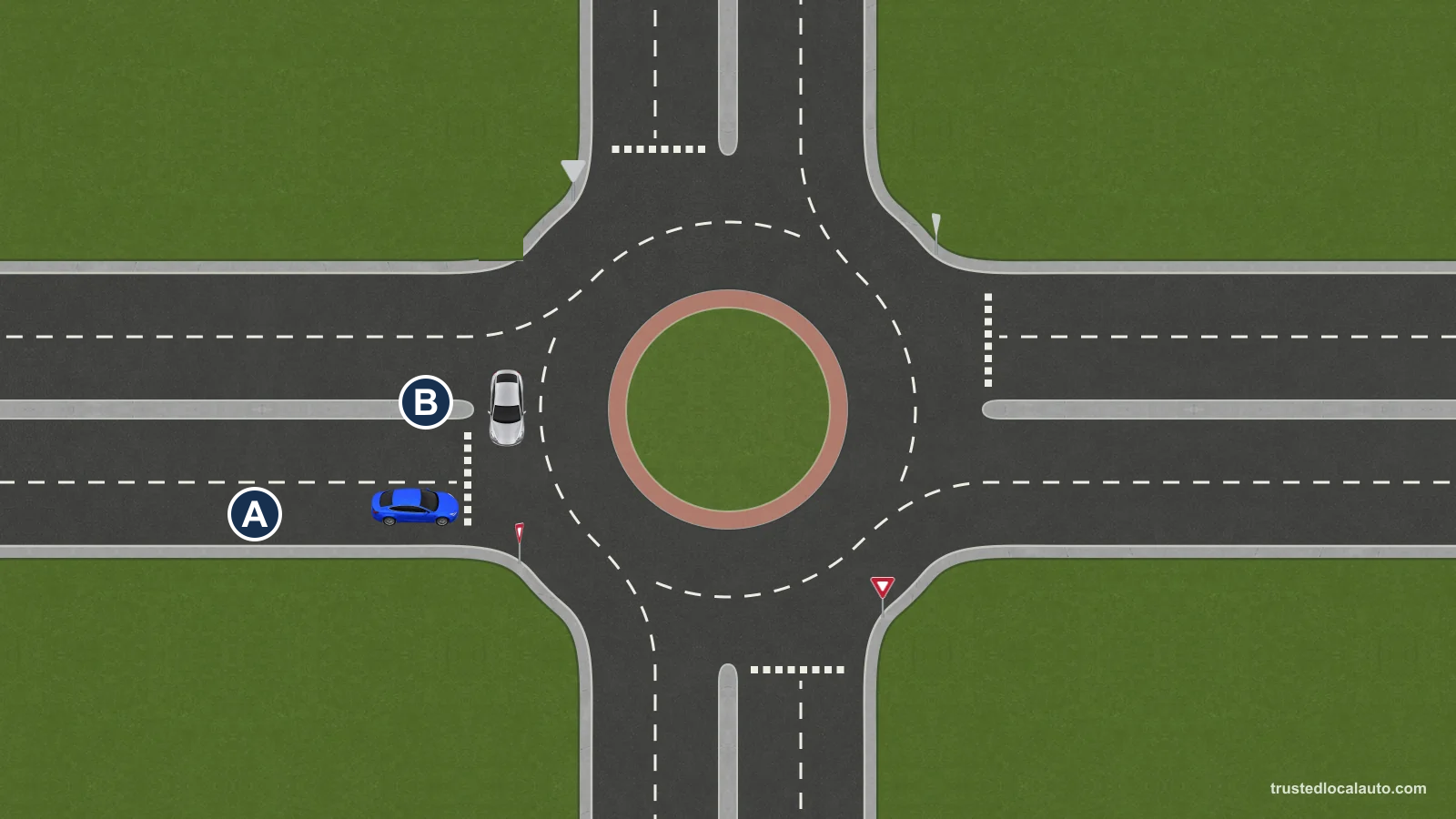 Blue A waits at the roundabout entry. Silver B circulates toward it, with the B label beside that car.