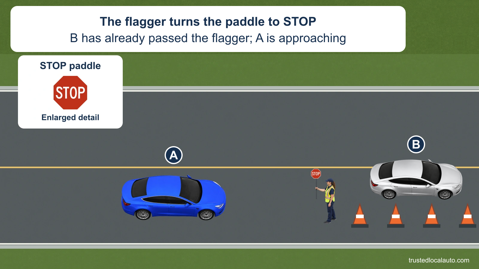 A approaches a high-visibility flagger whose paddle faces A with STOP displayed. A larger inset shows the paddle. B has already gone past the flagger into the work zone.