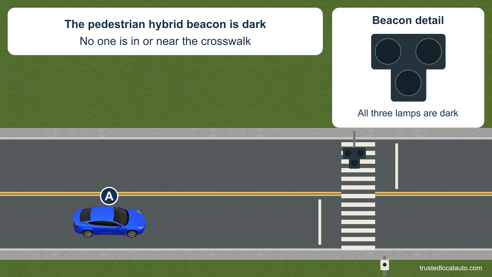 Blue A approaches an empty midblock crosswalk. The overhead pedestrian hybrid beacon has three dark lamps. A separate enlarged detail shows its two-over-one arrangement with all lamps dark. No path or stopping position is selected.