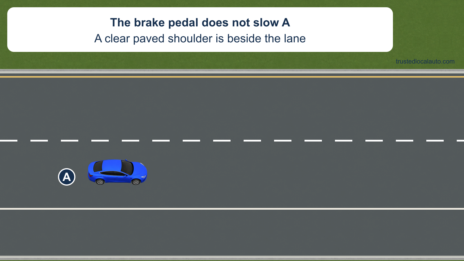 A travels in the right lane beside a clear paved shoulder. The card states that pressing the brake pedal does not slow the car; no stopping route is selected.
