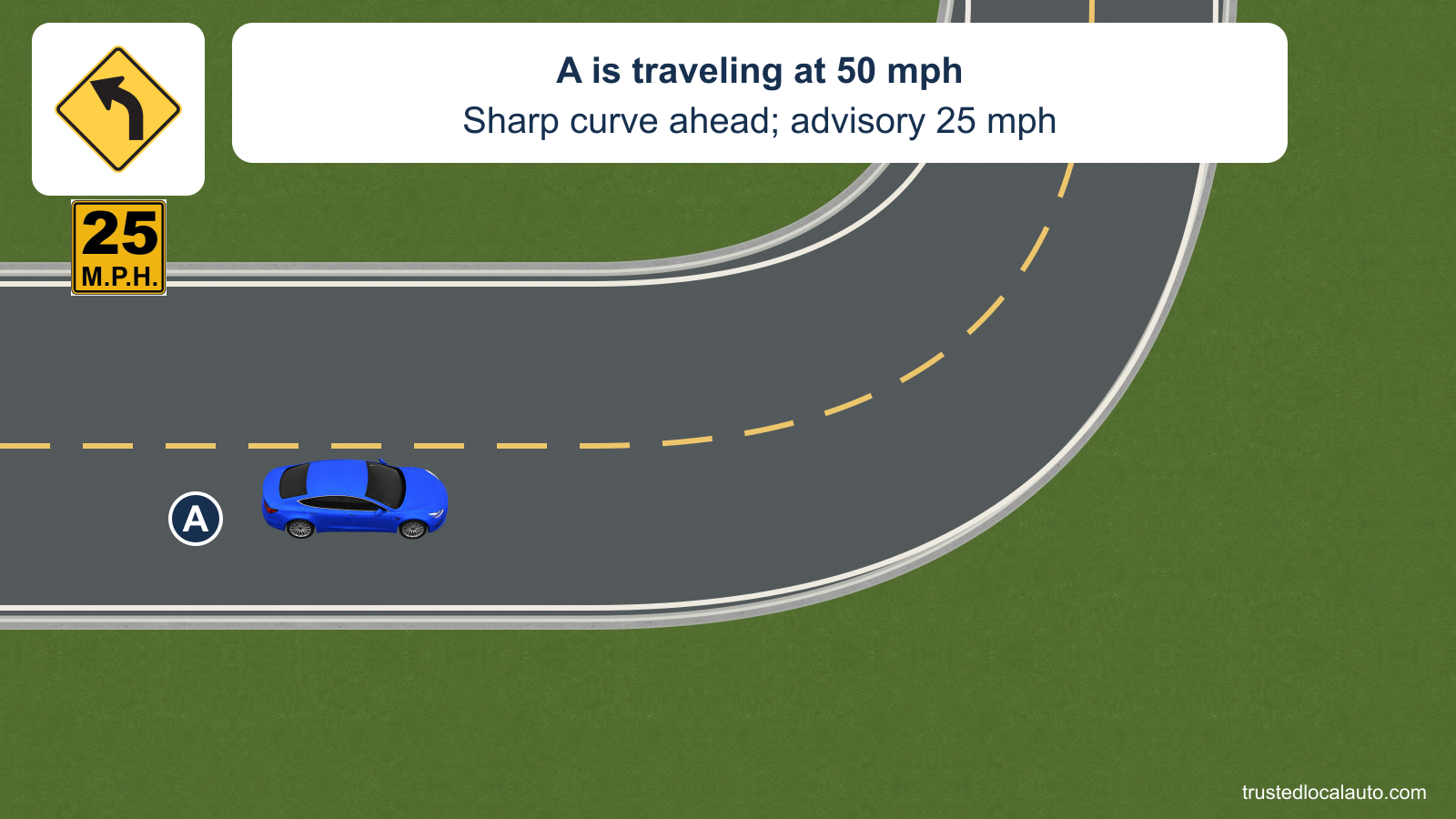 A approaches a sharp left curve on a two-way road at 50 mph. Exact reviewed warning and 25 mph advisory faces identify the given signs.