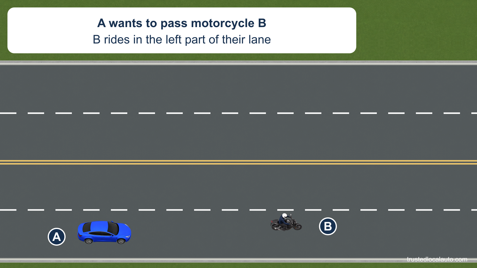 A follows motorcycle B on a four-lane highway. B rides in the left part of their lane, leaving visible space on its right; the adjacent same-direction lane is clear.