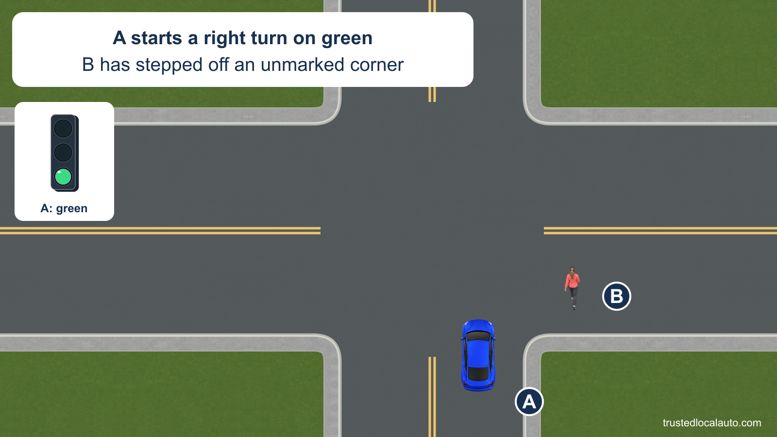A is at the start of a right turn under green. B has stepped from the corner into the street A will enter; there are no painted crosswalk lines.