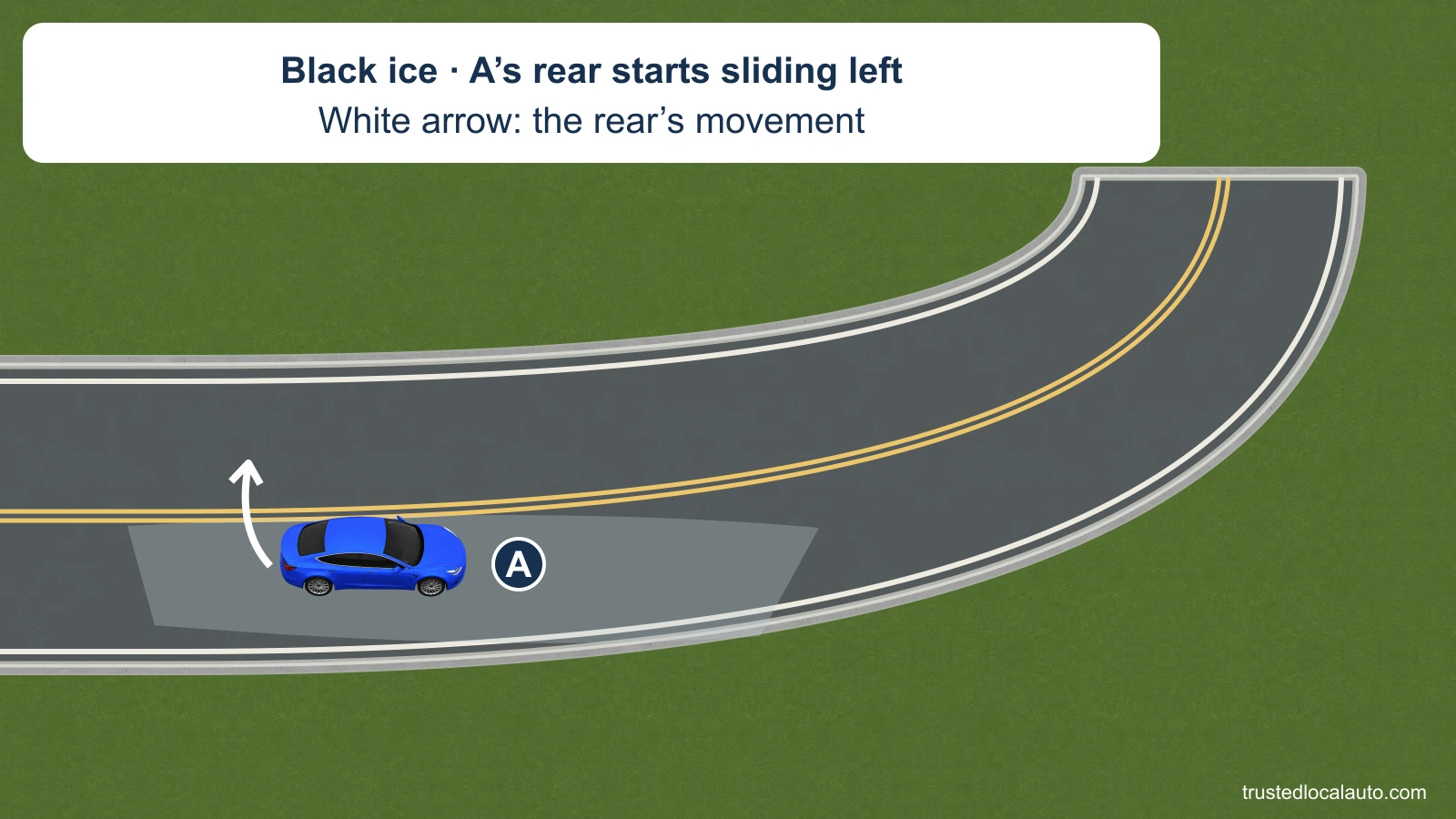 Blue A is at the shallow opening of a left-hand curve with an icy patch. A white arrow beside the rear curves upward, toward the driver's left. The card states that the rear has started sliding left.
