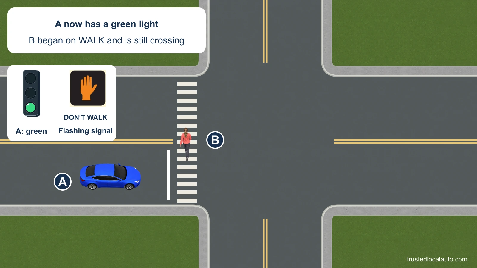 Blue A faces a green traffic light. Pedestrian B remains in the crosswalk after starting on WALK; the pedestrian detail is labeled as flashing DON’T WALK.