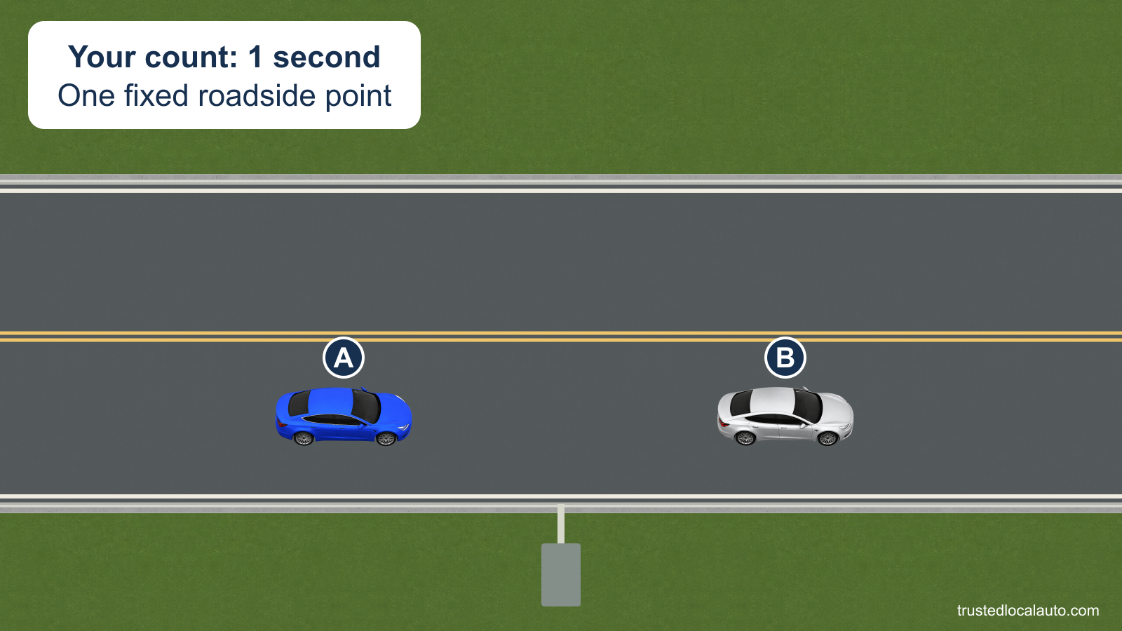A follows B past a fixed roadside sign. A card reports the one-second count given in the question; the drawing does not measure the gap in seconds.
