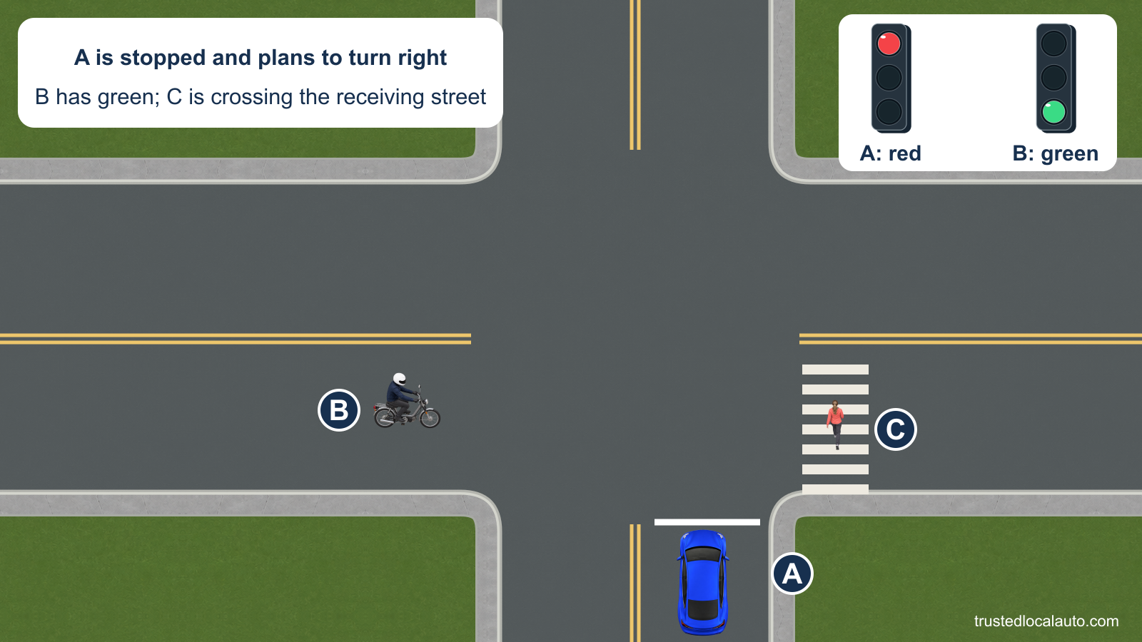 A is stopped at a circular red signal before a right turn. A helmeted moped rider B approaches from A’s left under green while pedestrian C crosses the street A would enter; no sign prohibits the turn.