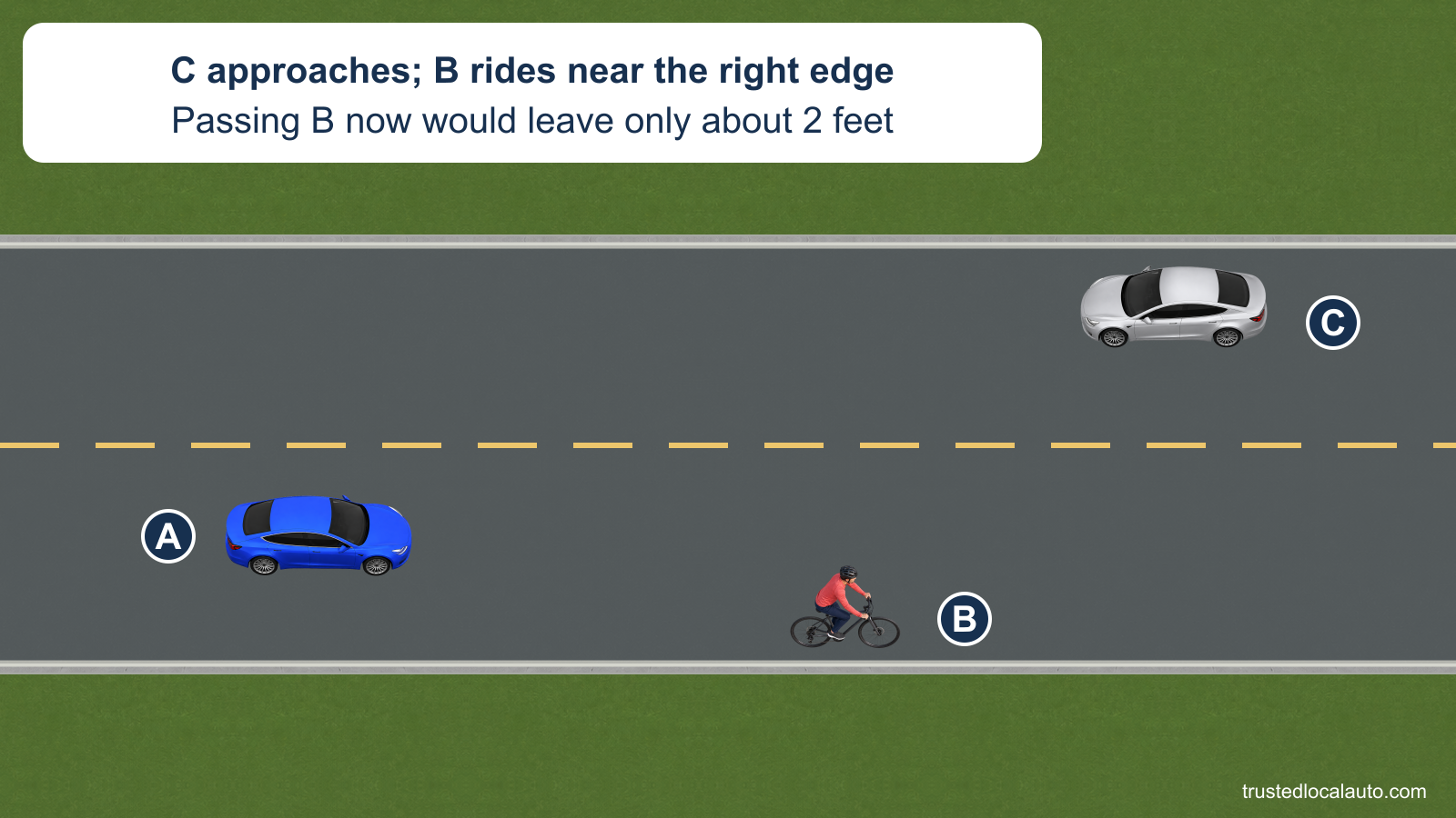 A follows bicyclist B near the right edge of a two-lane road while car C approaches in the opposite lane. The card states that passing now would leave only about 2 feet beside B.