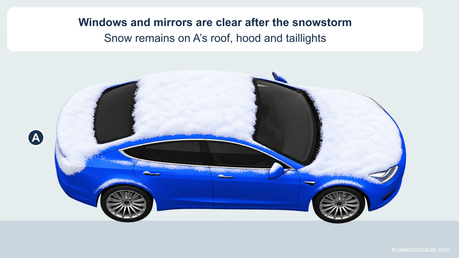 Blue A has clear windshield, side windows and mirror glass after a snowstorm. Snow still covers the roof, hood and rear light lenses. No cleared example is shown.