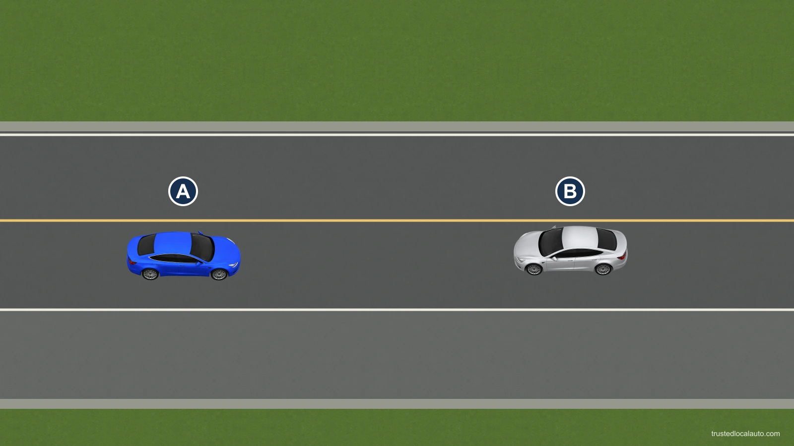 Blue A faces an oncoming vehicle B in A’s lane, with a clear paved shoulder to A’s right.