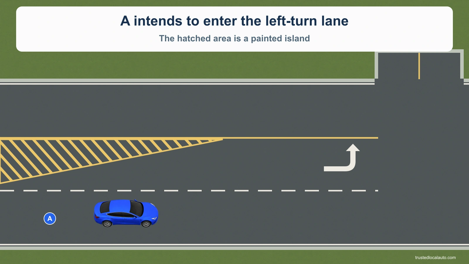 Blue A travels east beside a yellow hatched island. A separate usable left-turn lane opens to the island’s right-hand end, before the junction.