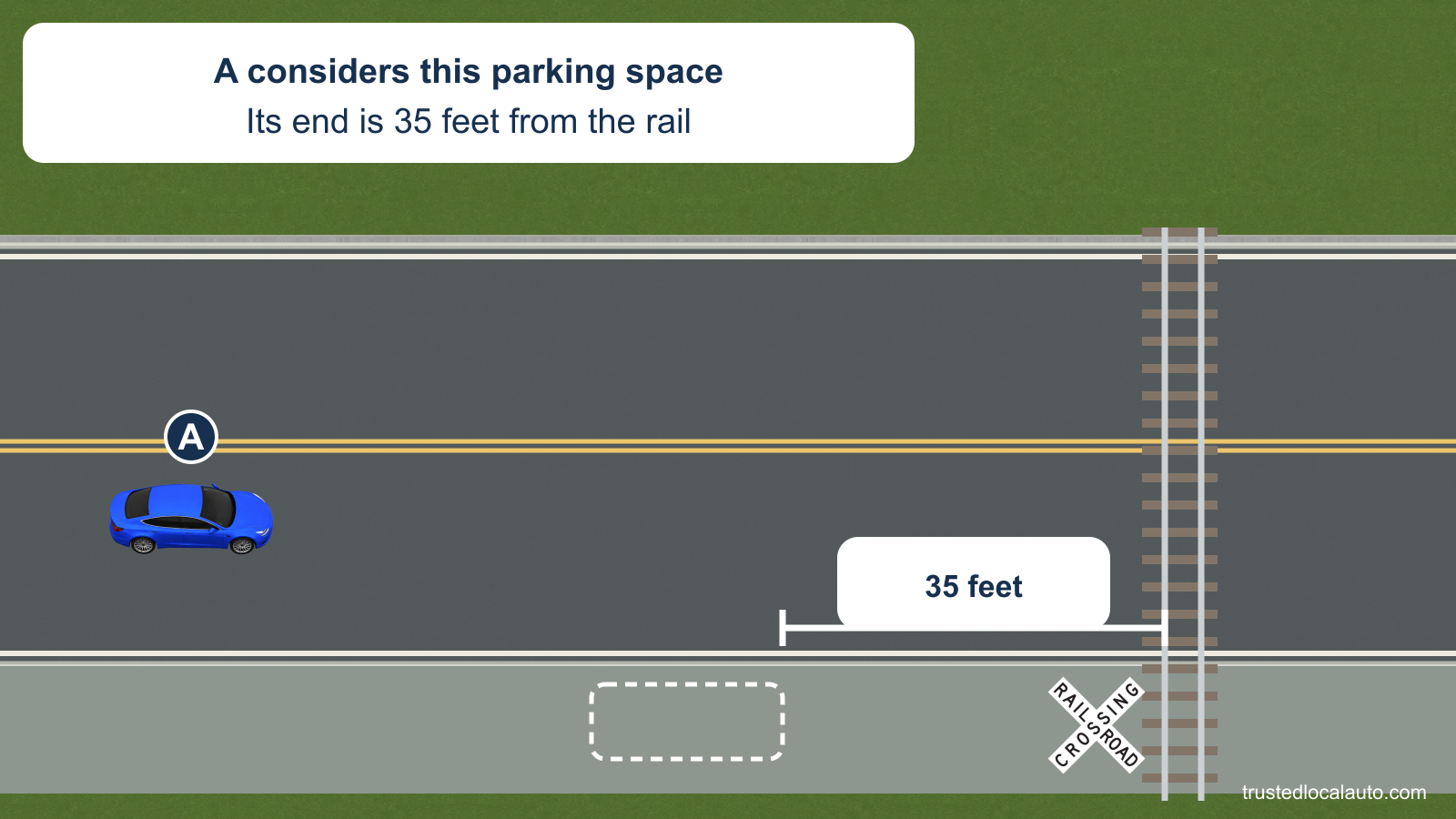A approaches a railroad crossing on a two-way road. A dashed shoulder space ends 35 feet from the nearest rail; the question measures only that stated space, with no parking-limit mark.