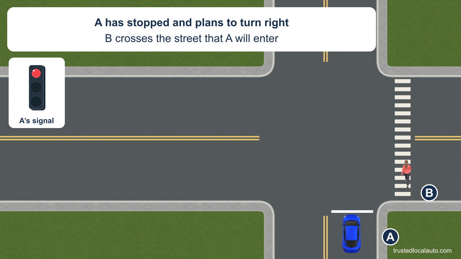 A has stopped at a steady red light and plans a right turn. B crosses the receiving street in A’s path. No turn route or priority mark is visible.