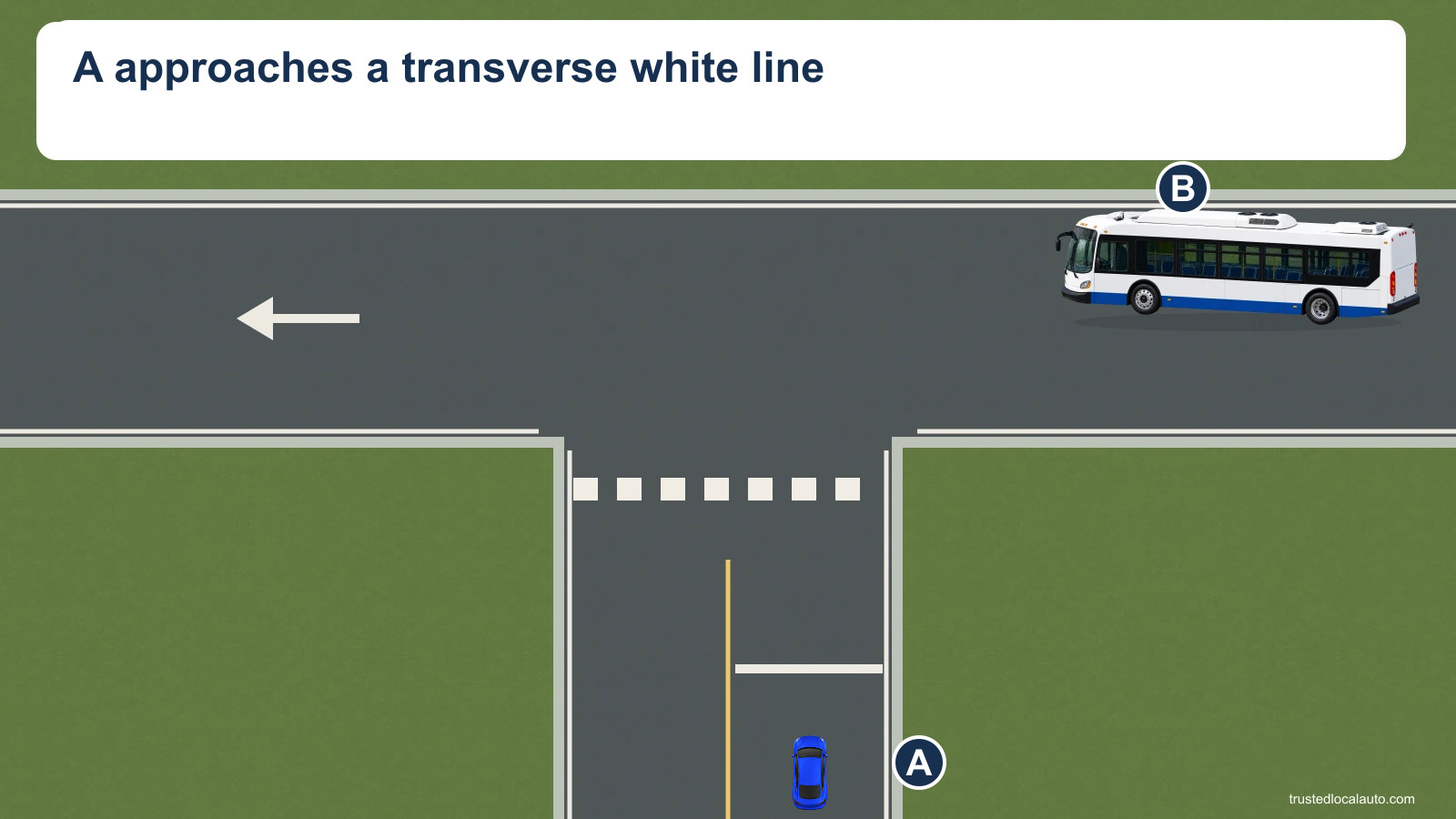 Blue car A approaches a transverse white line on a side road. A white bus with a blue stripe, labelled B, is on the main road.