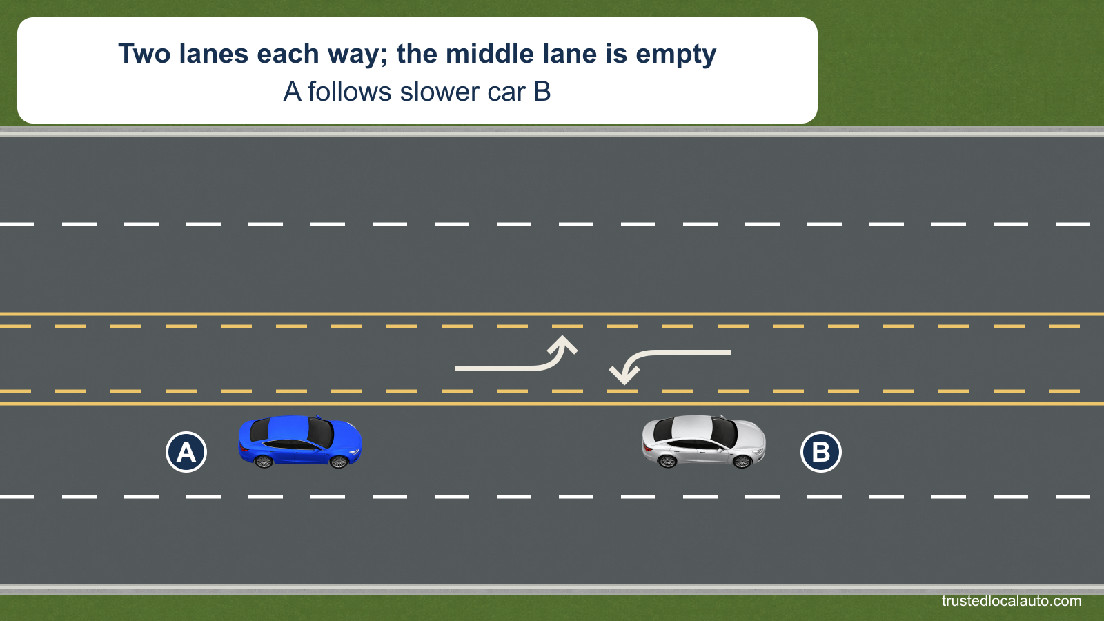 A follows slower car B on a street with two through lanes in each direction. The empty middle lane has opposing left-turn arrows and solid outer, broken inner yellow boundaries.