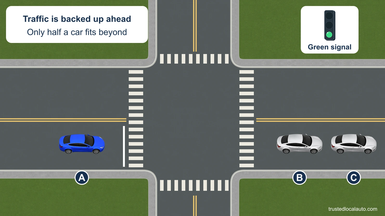 A faces a green signal before a four-way intersection. B and C form a queue in the far-side lane. The space between the far crosswalk and the rear of B is only half the length of A. Crosswalks appear on all four sides.