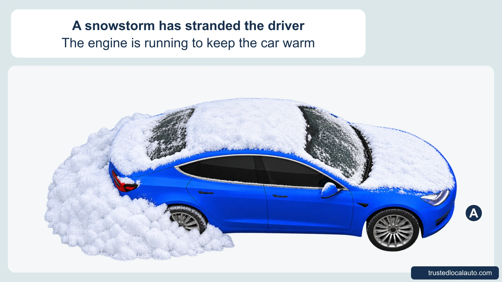 Blue car A is stranded in deep snow with snow around its rear bumper and rear wheel. The caption states that the engine is running for warmth. No exhaust or window action is highlighted.