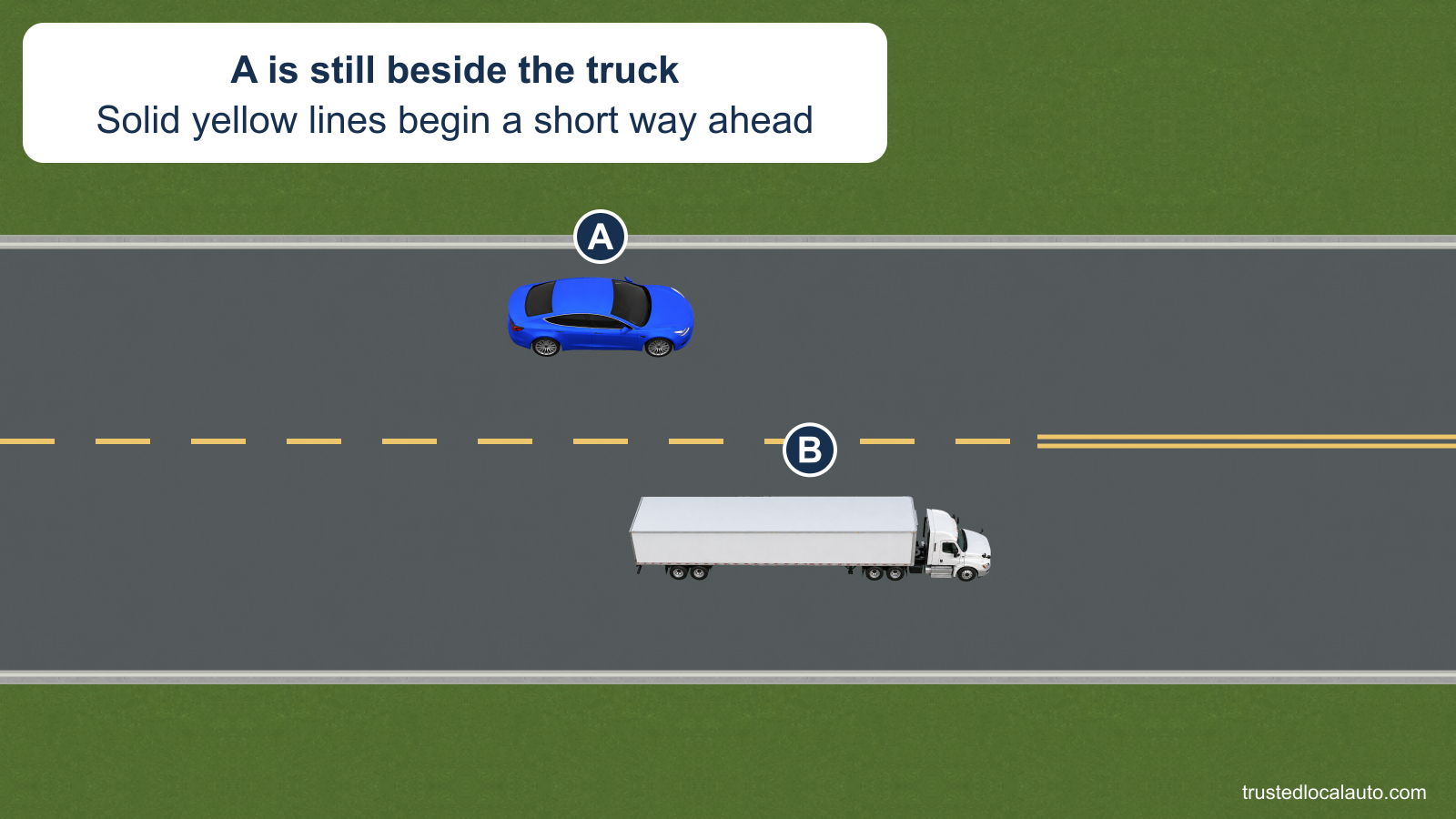 A is alongside a slow truck while passing on a two-lane road. A solid yellow center-line zone begins before A can finish the pass.