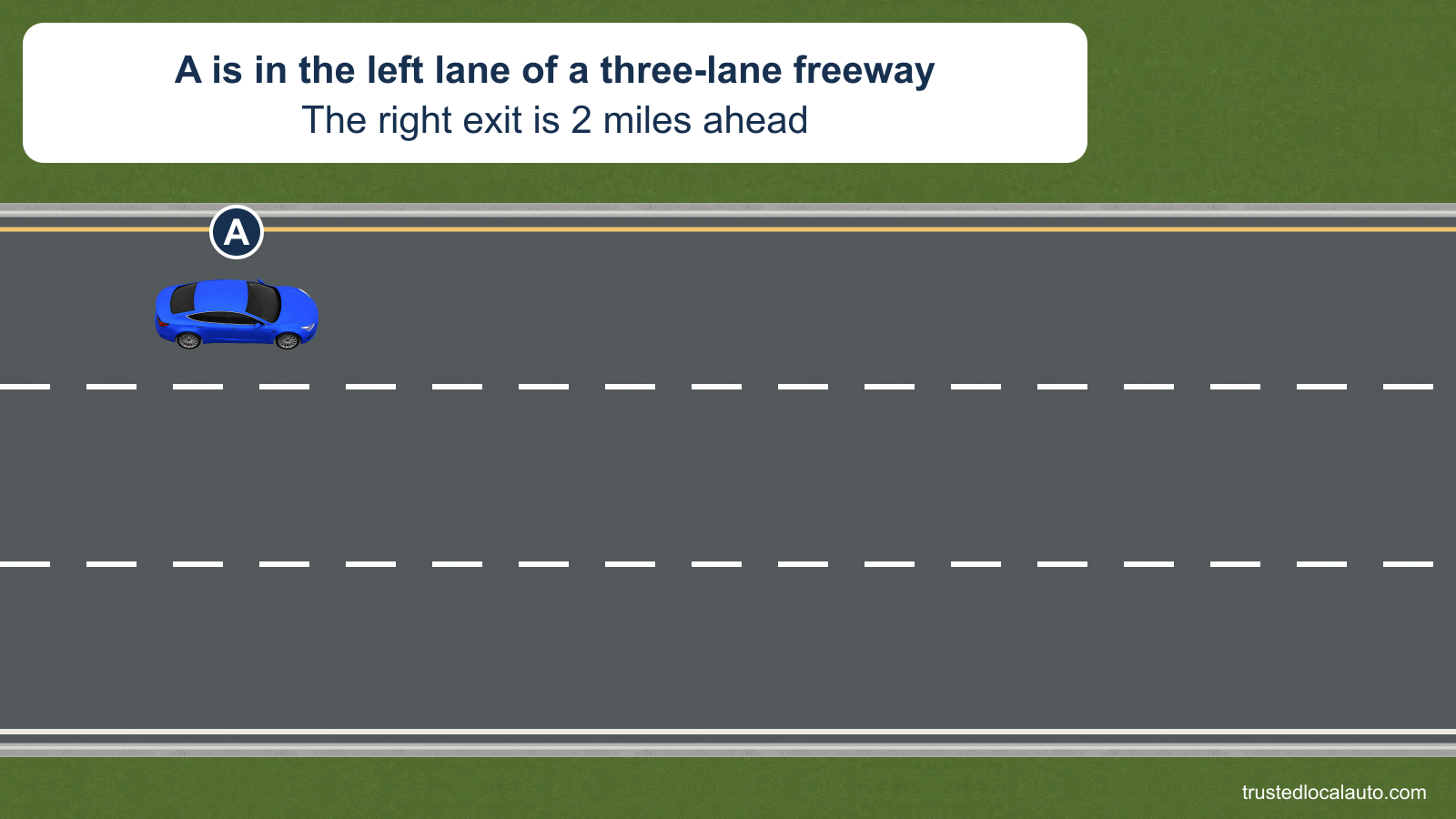 A is in the leftmost of three freeway lanes. The card gives a right exit 2 miles ahead; the exit itself is beyond the displayed road segment.