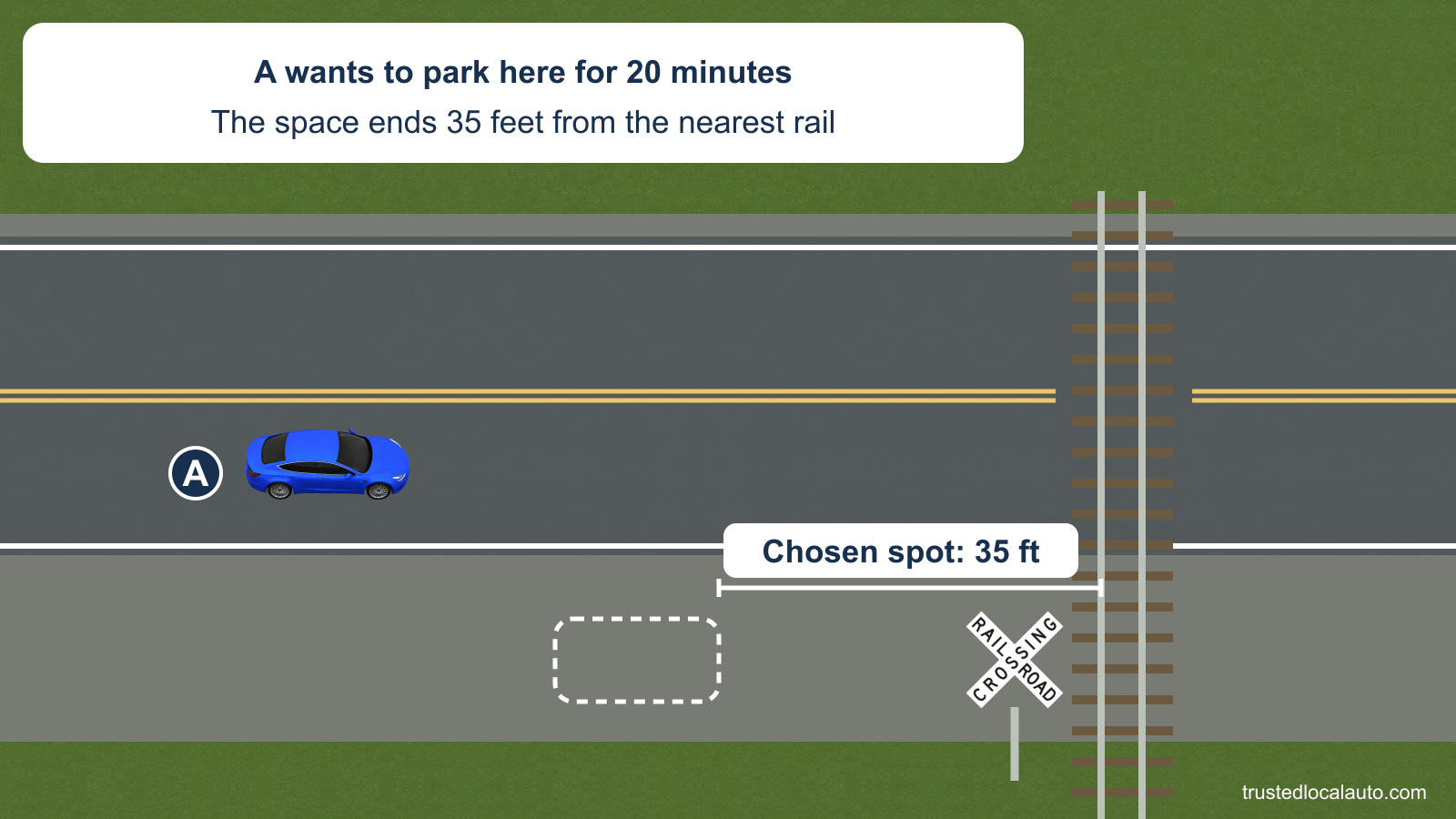 A approaches a railroad crossing beside a shoulder. A dashed proposed parking space is marked 35 feet from the nearest rail, and the card states that the driver wants to wait there for 20 minutes.