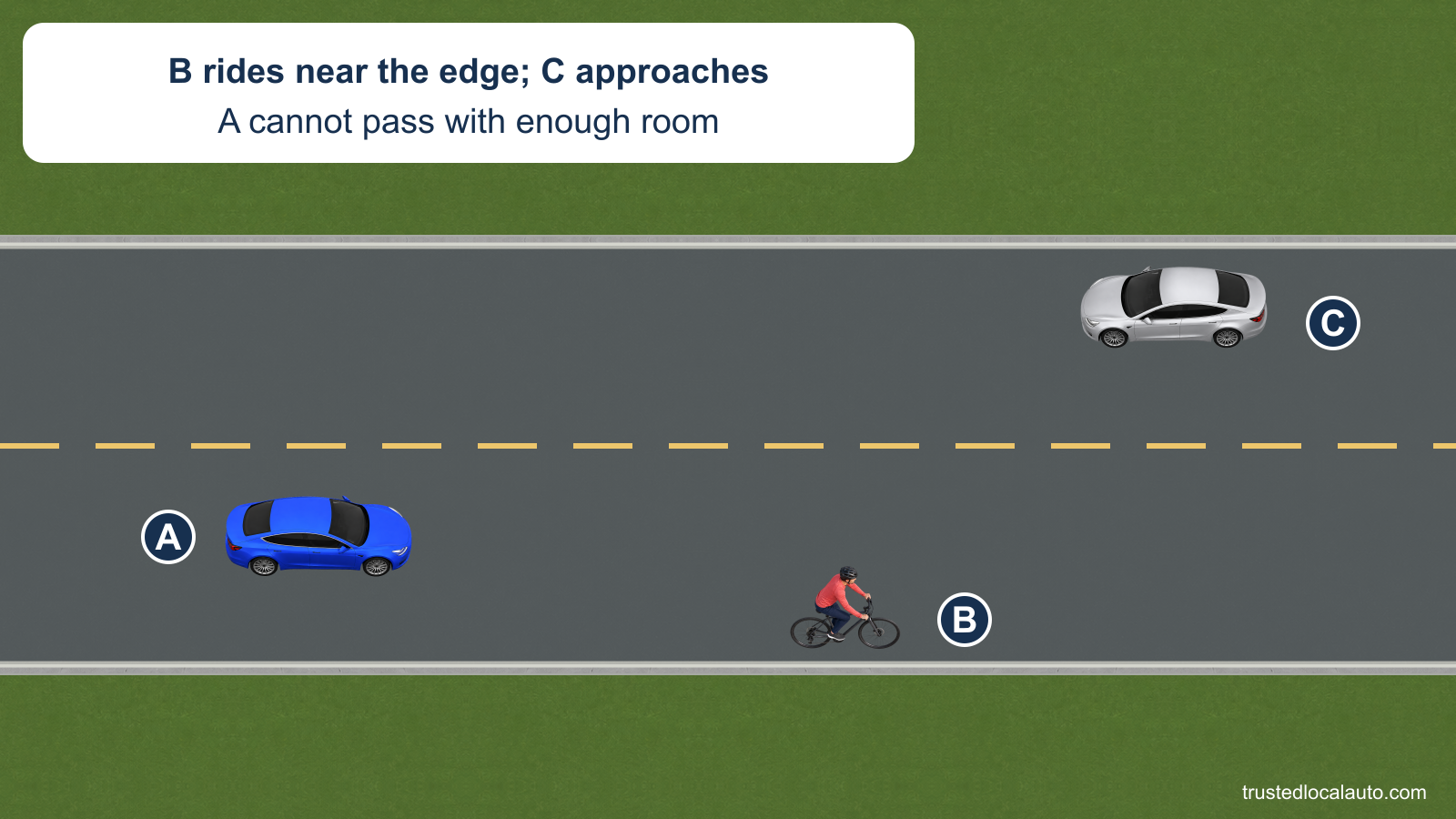 A comes up behind bicyclist B near the right edge of a two-lane road. Silver car C approaches in the opposite lane; there is no selected passing route or minimum-clearance label.