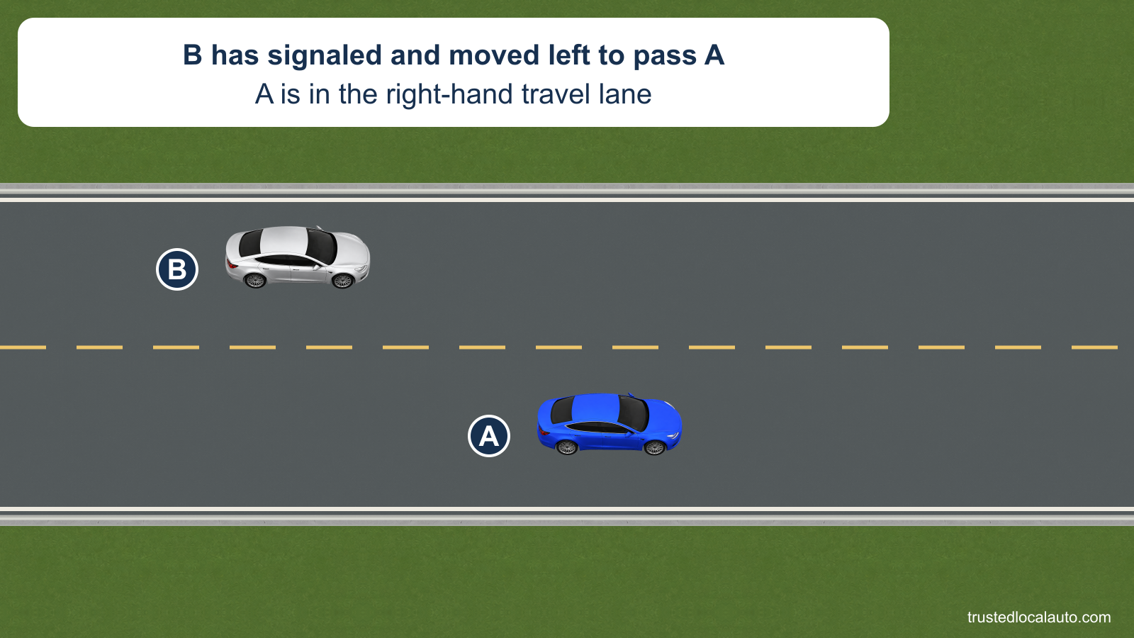 A travels in the right lane of a two-lane highway. Car B has moved into the opposing lane to pass from behind and faces the same direction as A; the card states that B has signaled.