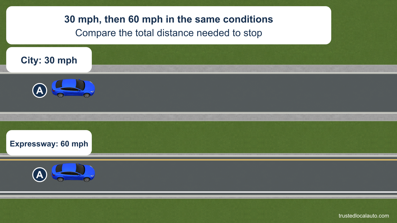 Two separate views show the same blue car A, first on a city street at 30 mph and later on an expressway at 60 mph. The card states that the conditions are the same; no stopping-distance values appear.