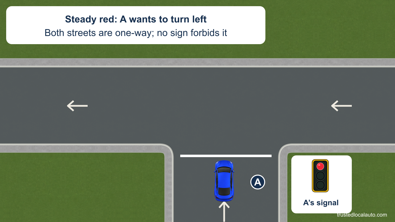 A approaches a steady red light on a one-way street that meets another one-way street carrying traffic to the left. White roadway arrows show the permitted directions, and no turn-prohibition sign is present.