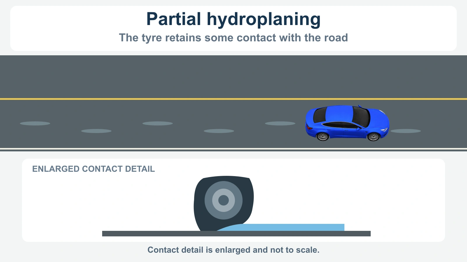 An east-facing blue car is fully inside its lane on a wet road. A separate enlarged tyre detail shows water under part of the tread and a remaining patch touching the road. No steering correction or skid direction is prescribed.