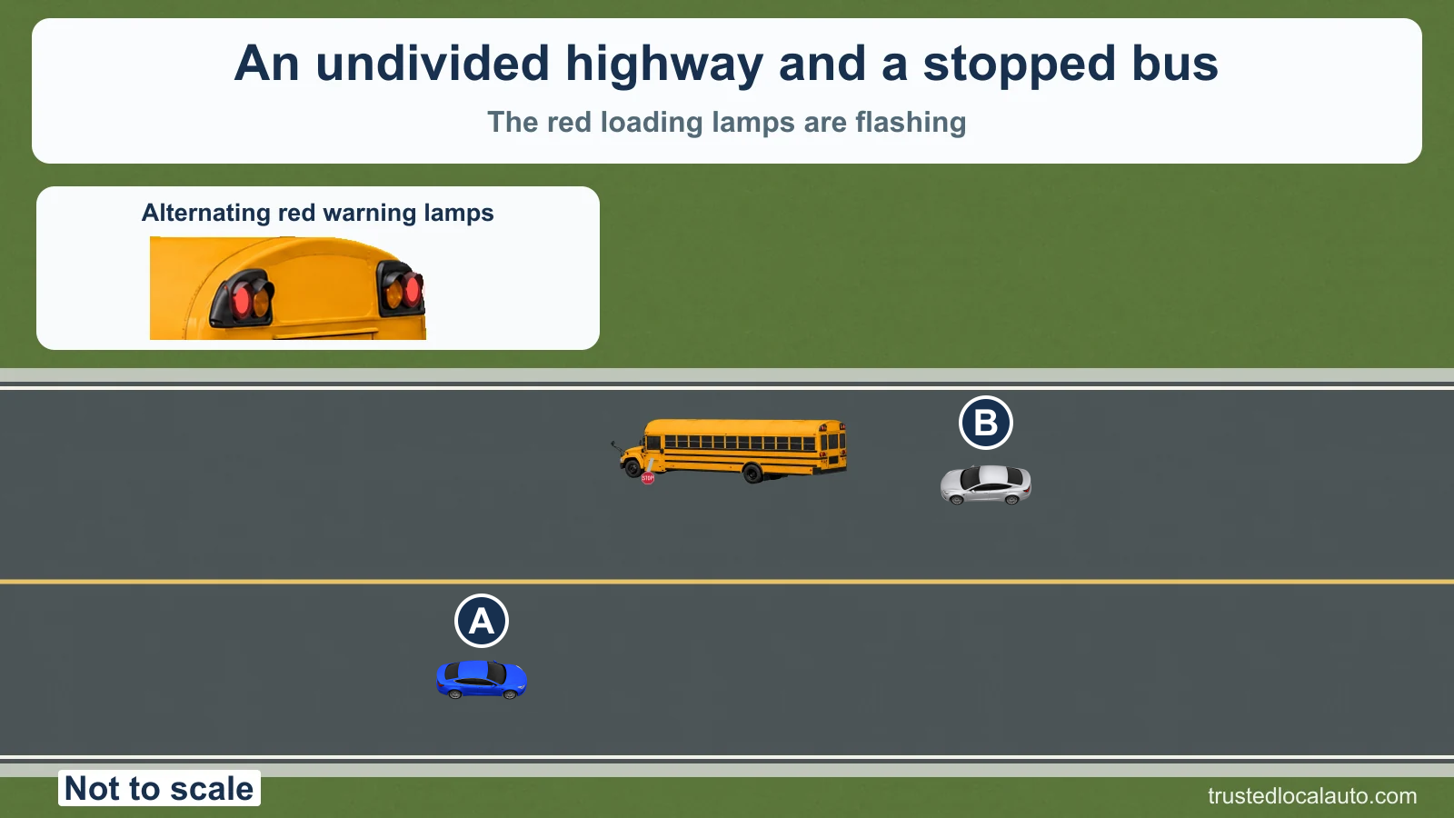 Blue car A approaches a yellow school bus from the opposite direction on an undivided road. Silver B is behind the bus. The bus has flashing red warning lamps and its stop arm extended. The drawing is not to scale.