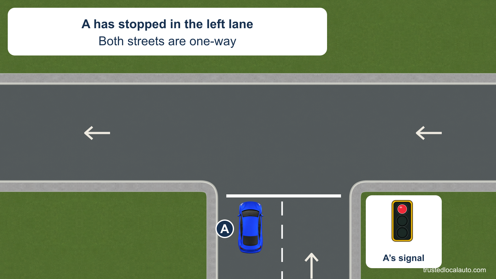 A is already stopped in the left lane of a one-way approach, facing a red signal. The receiving street’s pavement arrows point left, as the stem specifies.