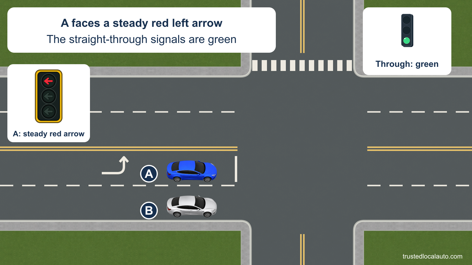 Blue A occupies a marked left-turn lane at an intersection. Its enlarged signal shows a steady red left arrow. Silver B occupies a separate straight-through lane under green. No turn route or action caption is present.