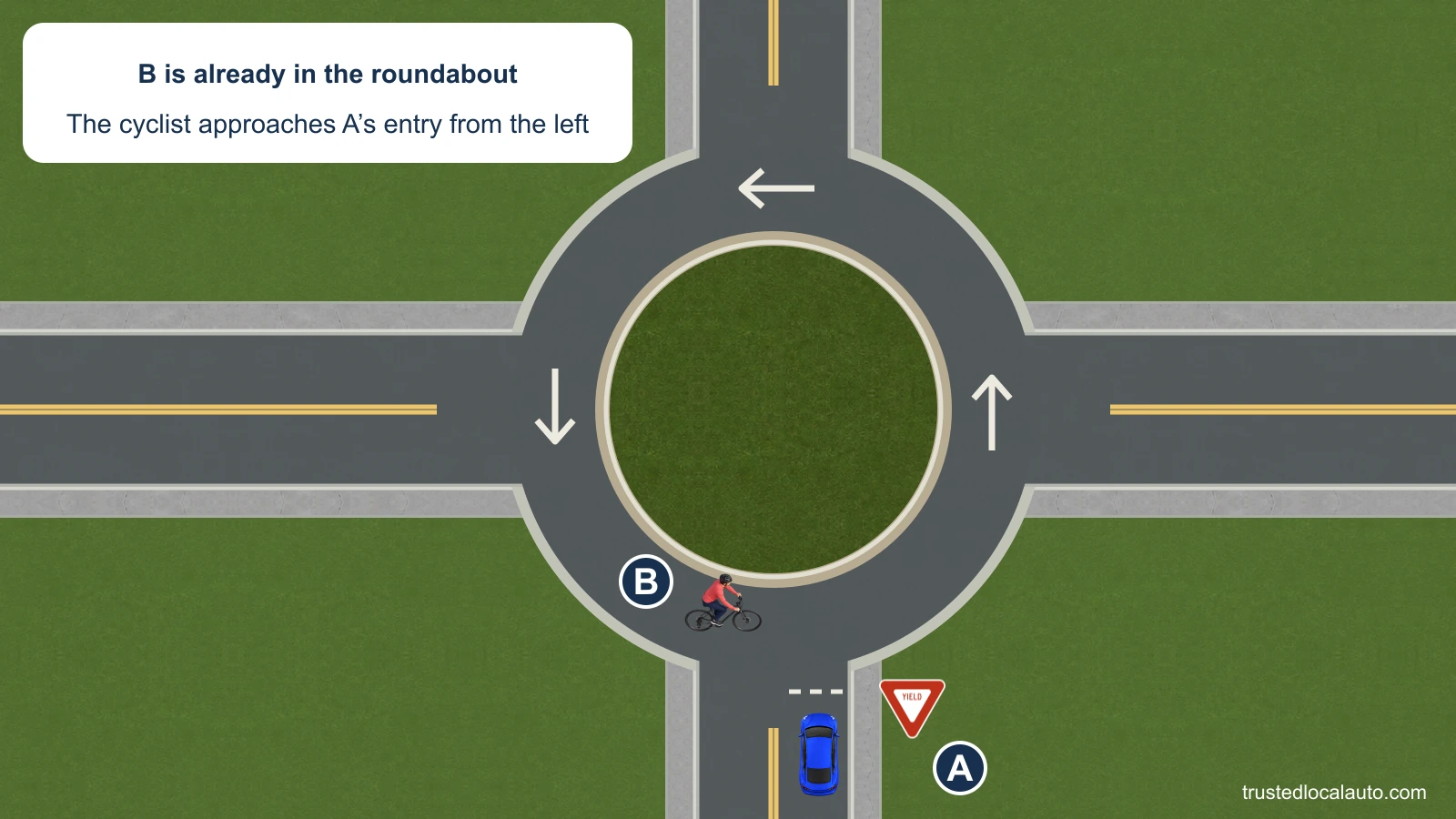 A approaches the south entry of a single-lane roundabout at a YIELD sign. Cyclist B travels east along the lower part of the circle toward A’s entry from the left; no entry path is selected for A.