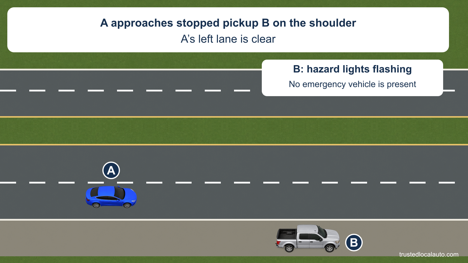 Blue A approaches silver pickup B stopped fully on a distinct right shoulder of a four-lane highway. A is in the right lane and the adjacent left lane is clear. The card states B has flashing hazards and no emergency vehicle is present.